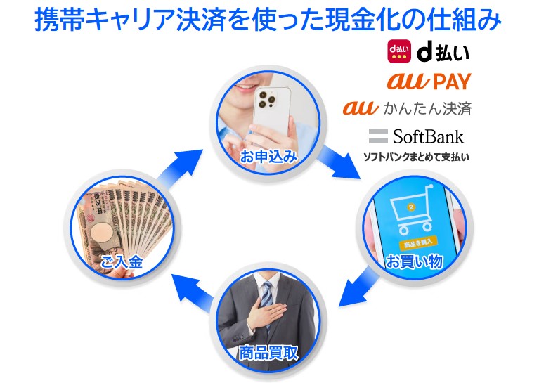 キャリア決済現金化の具体的な仕組み